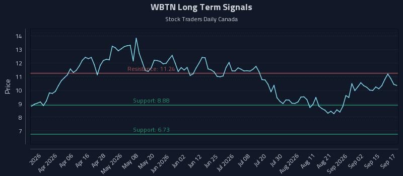 WBTN Long Term Analysis for September 18 2026 WBTN Long Term Analysis for September 18 2026