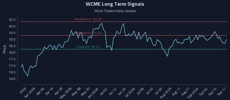 WCME Long Term Analysis for September 18 2026