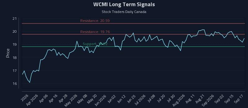 WCMI Long Term Analysis for September 18 2026 WCMI Long Term Analysis for September 18 2026