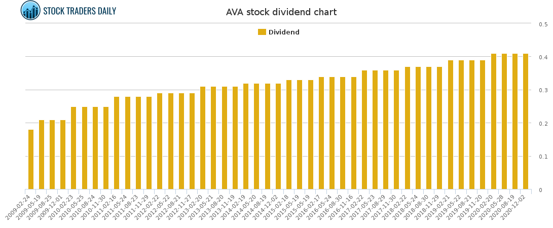 AVA Dividend Chart for January 27 2021