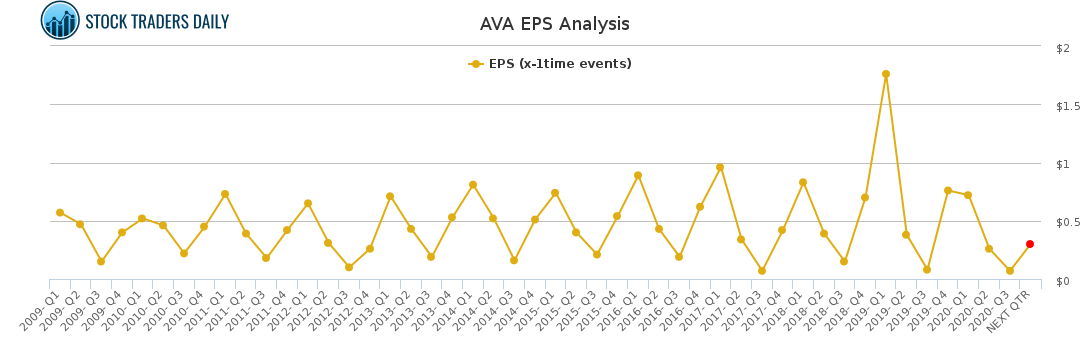AVA EPS Analysis for January 27 2021