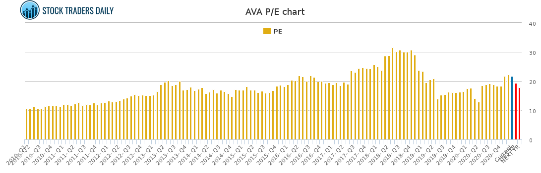 AVA PE chart for January 27 2021