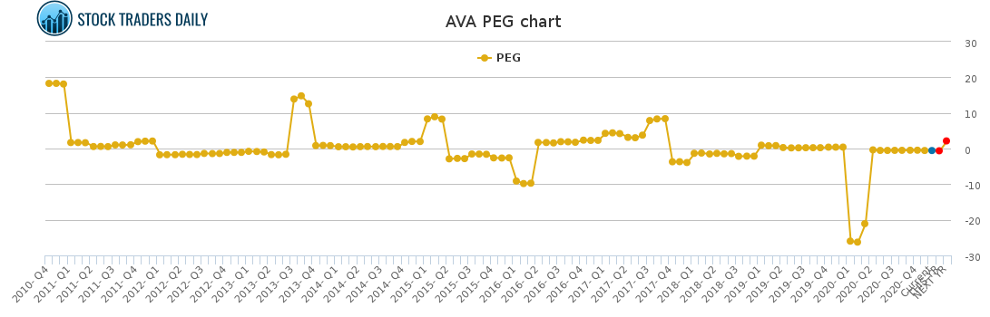 AVA PEG chart for January 27 2021