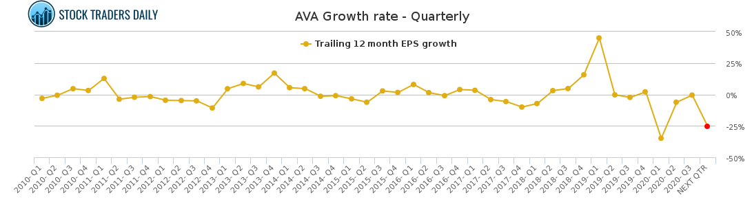 AVA Growth rate - Quarterly for January 27 2021