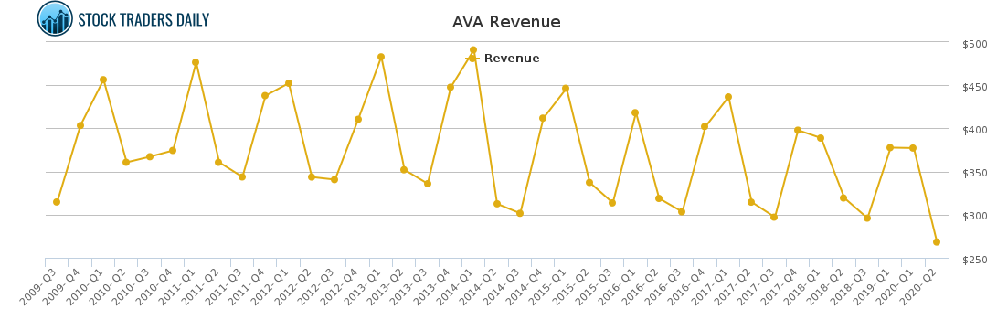 AVA Revenue chart for January 27 2021