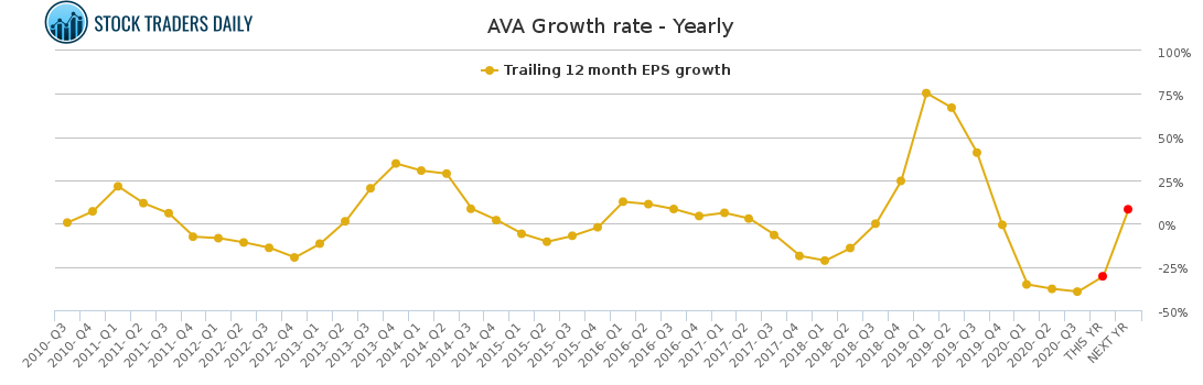 AVA Growth rate - Yearly for January 27 2021