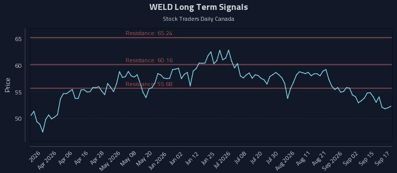 WELD Long Term Analysis for September 18 2026 WELD Long Term Analysis for September 18 2026