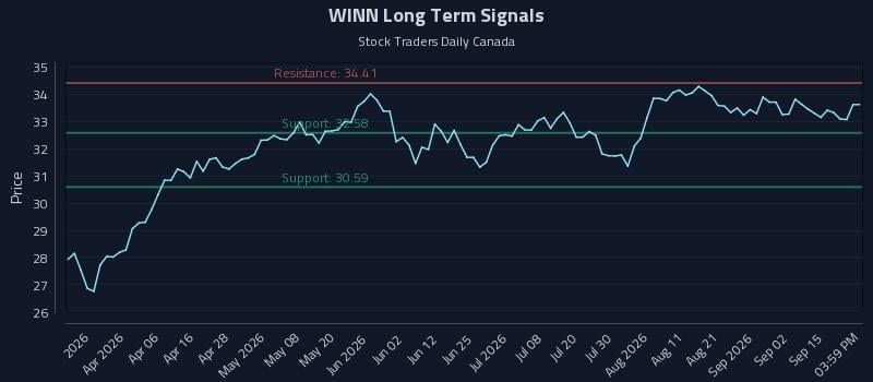 WINN Long Term Analysis for September 18 2026 WINN Long Term Analysis for September 18 2026