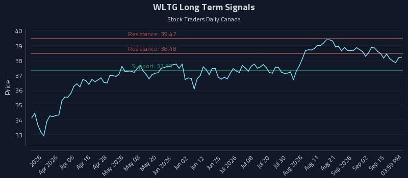 WLTG Long Term Analysis for September 18 2026 WLTG Long Term Analysis for September 18 2026