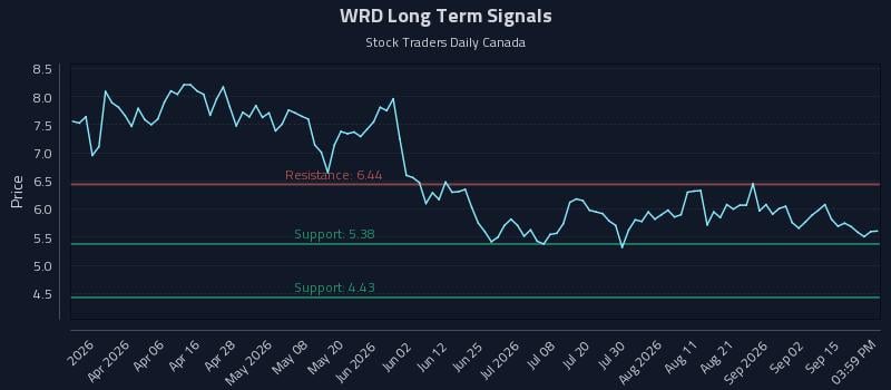 WRD Long Term Analysis for September 18 2026 WRD Long Term Analysis for September 18 2026