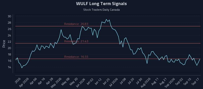 WULF Long Term Analysis for September 18 2026 WULF Long Term Analysis for September 18 2026