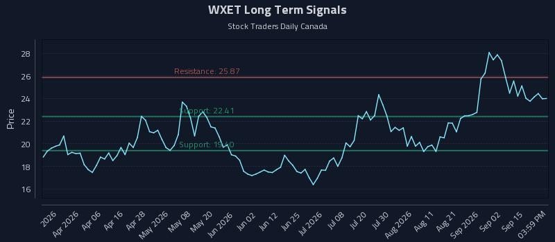 WXET Long Term Analysis for September 18 2026 WXET Long Term Analysis for September 18 2026