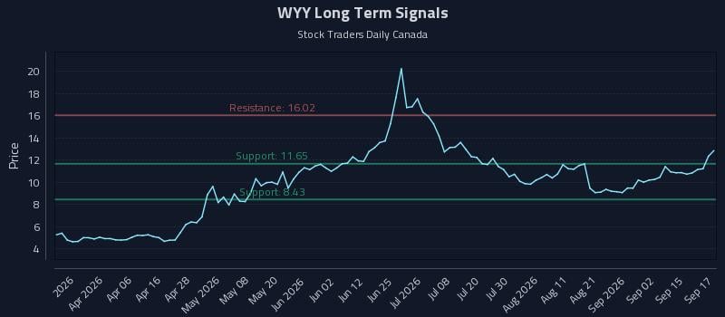 WYY Long Term Analysis for September 18 2026 WYY Long Term Analysis for September 18 2026