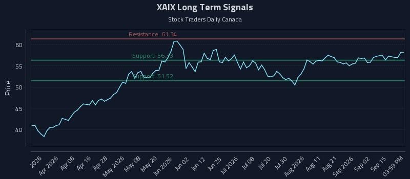 XAIX Long Term Analysis for September 18 2026 XAIX Long Term Analysis for September 18 2026