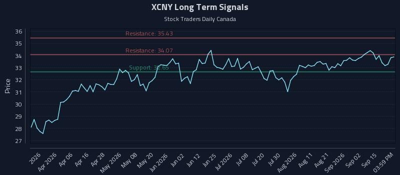 XCNY Long Term Analysis for September 18 2026 XCNY Long Term Analysis for September 18 2026