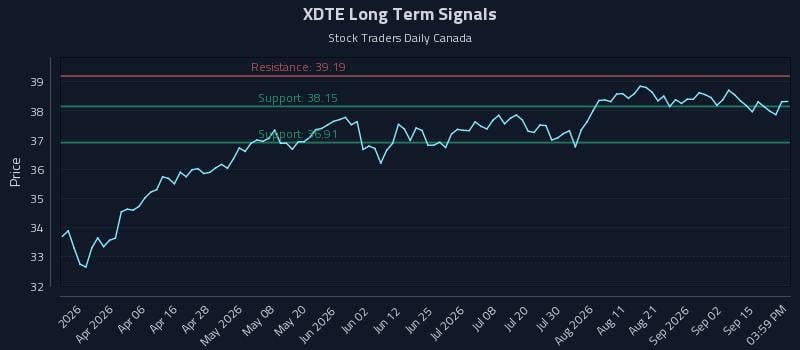 XDTE Long Term Analysis for September 18 2026 XDTE Long Term Analysis for September 18 2026