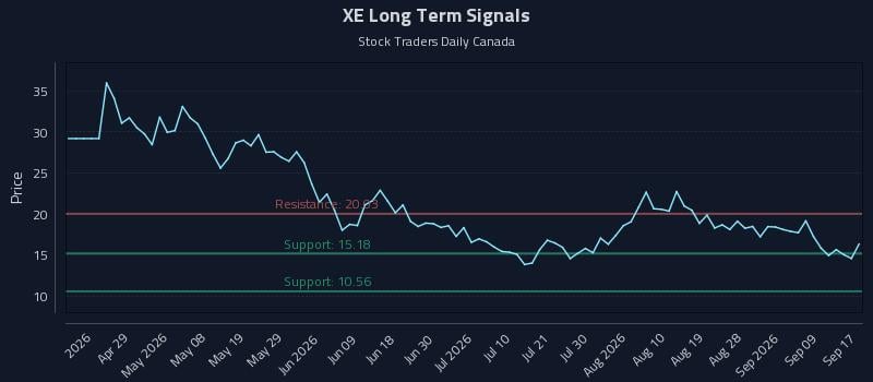 XE Long Term Analysis for September 18 2026 XE Long Term Analysis for September 18 2026