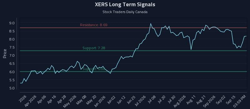XERS Long Term Analysis for September 18 2026 XERS Long Term Analysis for September 18 2026