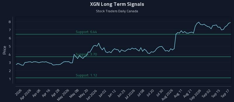 XGN Long Term Analysis for September 18 2026 XGN Long Term Analysis for September 18 2026
