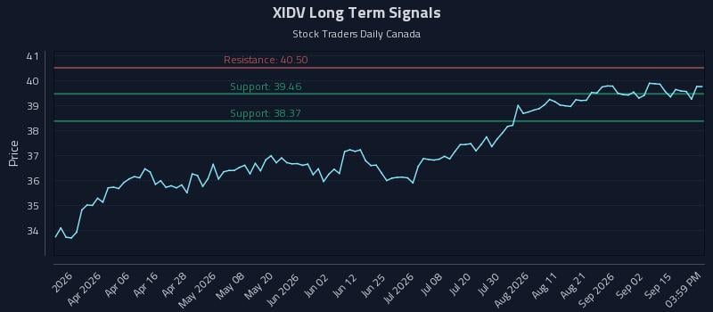 XIDV Long Term Analysis for September 18 2026