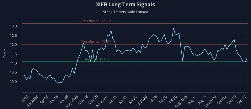 XIFR Long Term Analysis for September 18 2026 XIFR Long Term Analysis for September 18 2026