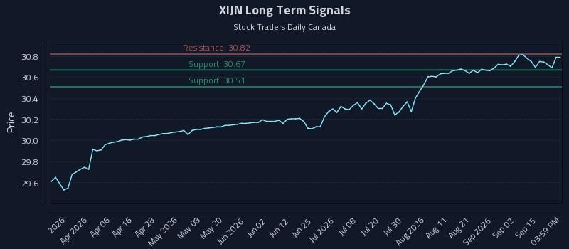 XIJN Long Term Analysis for September 18 2026 XIJN Long Term Analysis for September 18 2026