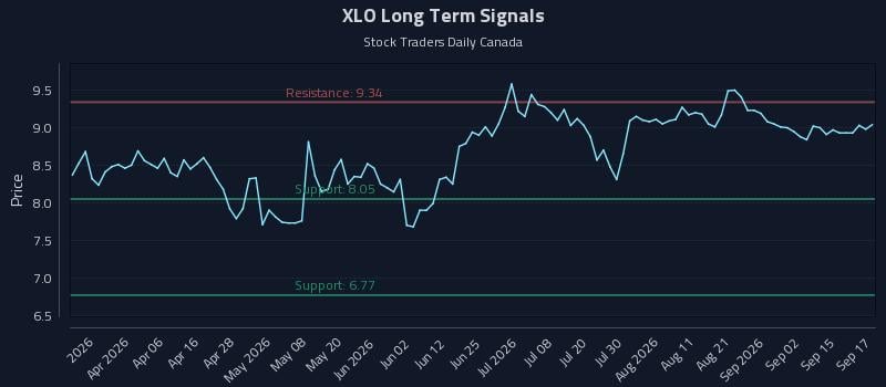 XLO Long Term Analysis for September 18 2026 XLO Long Term Analysis for September 18 2026