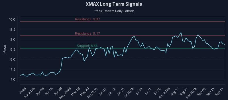 XMAX Long Term Analysis for September 18 2026 XMAX Long Term Analysis for September 18 2026