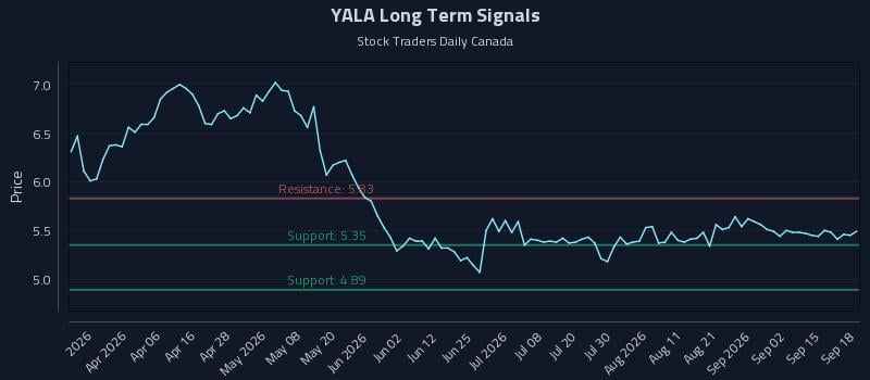 YALA Long Term Analysis for September 18 2026