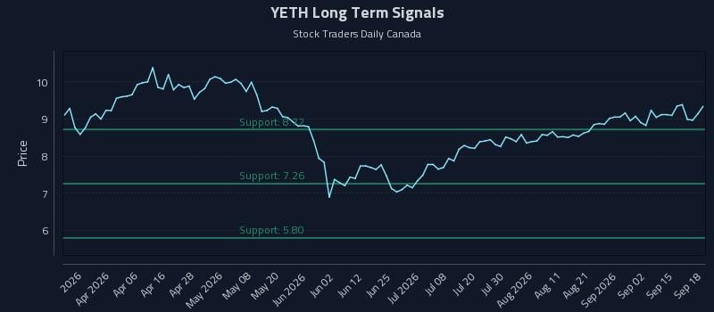 YETH Long Term Analysis for September 18 2026 YETH Long Term Analysis for September 18 2026