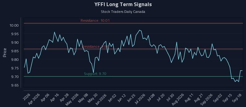 YFFI Long Term Analysis for September 18 2026 YFFI Long Term Analysis for September 18 2026
