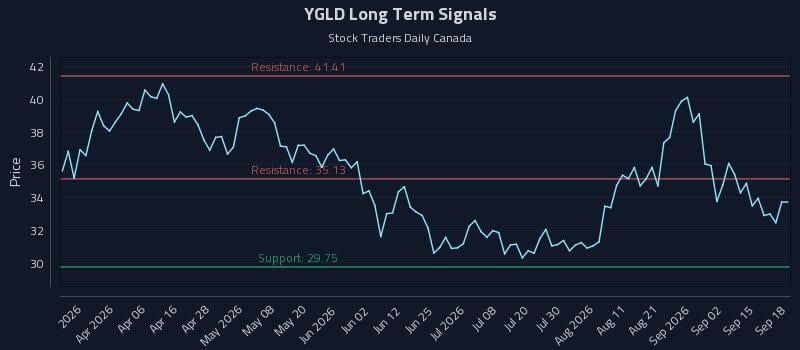 YGLD Long Term Analysis for September 18 2026 YGLD Long Term Analysis for September 18 2026