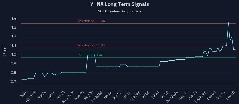 YHNA Long Term Analysis for September 18 2026 YHNA Long Term Analysis for September 18 2026