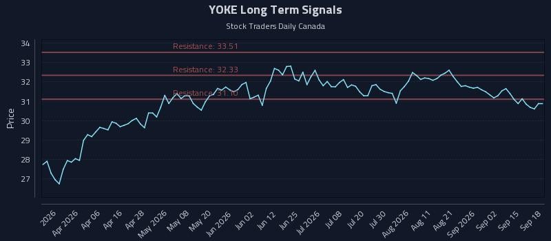 YOKE Long Term Analysis for September 18 2026