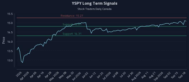 YSPY Long Term Analysis for September 18 2026