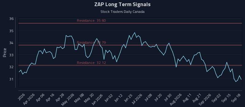 ZAP Long Term Analysis for September 18 2026 ZAP Long Term Analysis for September 18 2026