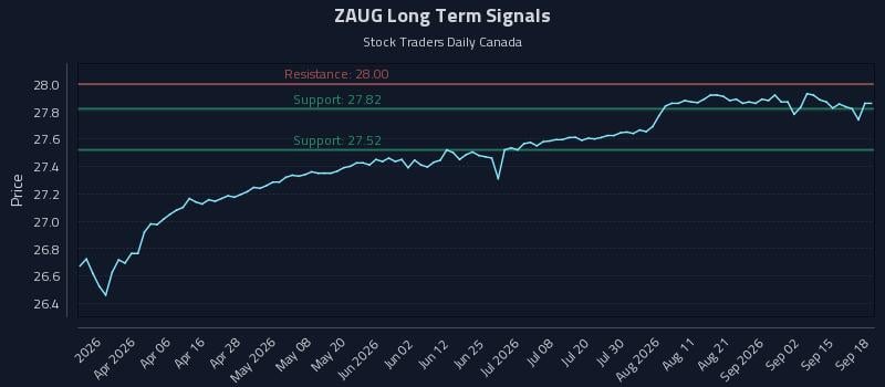 ZAUG Long Term Analysis for September 18 2026 ZAUG Long Term Analysis for September 18 2026