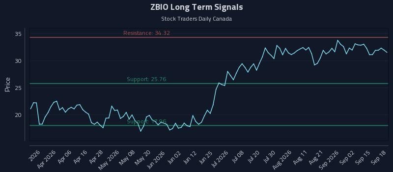 ZBIO Long Term Analysis for September 18 2026 ZBIO Long Term Analysis for September 18 2026