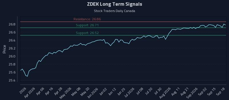 ZDEK Long Term Analysis for September 18 2026 ZDEK Long Term Analysis for September 18 2026
