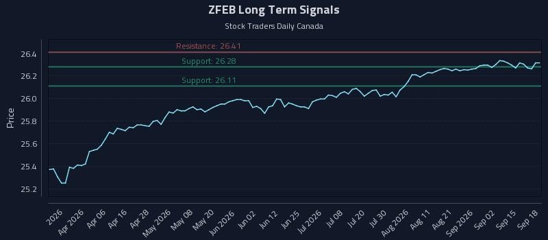 ZFEB Long Term Analysis for September 18 2026 ZFEB Long Term Analysis for September 18 2026