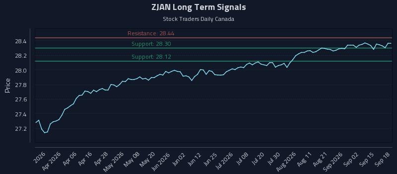 ZJAN Long Term Analysis for September 18 2026 ZJAN Long Term Analysis for September 18 2026