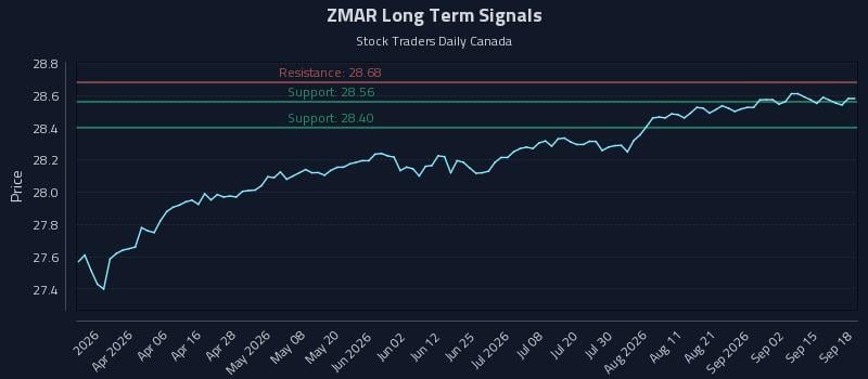 ZMAR Long Term Analysis for September 18 2026