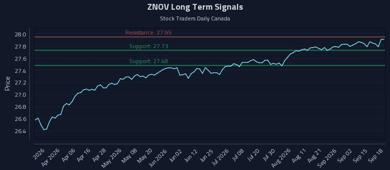 ZNOV Long Term Analysis for September 18 2026 ZNOV Long Term Analysis for September 18 2026