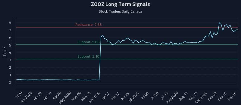 ZOOZ Long Term Analysis for September 18 2026 ZOOZ Long Term Analysis for September 18 2026