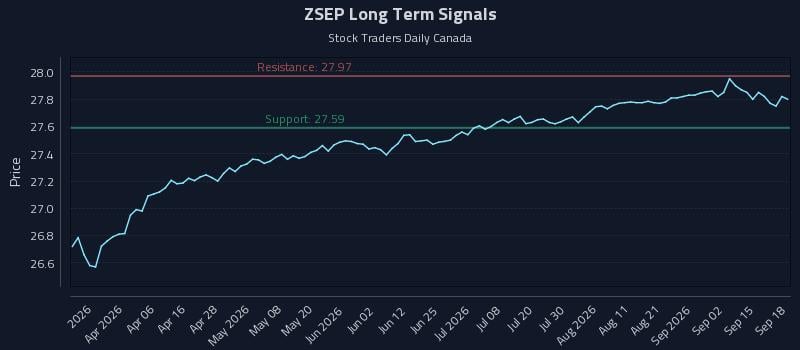 ZSEP Long Term Analysis for September 18 2026 ZSEP Long Term Analysis for September 18 2026