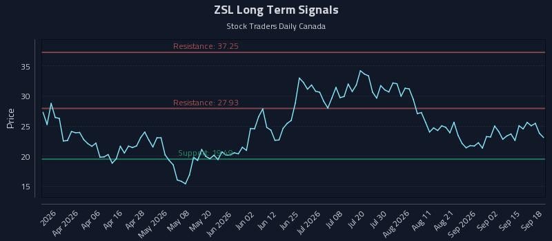 ZSL Long Term Analysis for September 18 2026 ZSL Long Term Analysis for September 18 2026