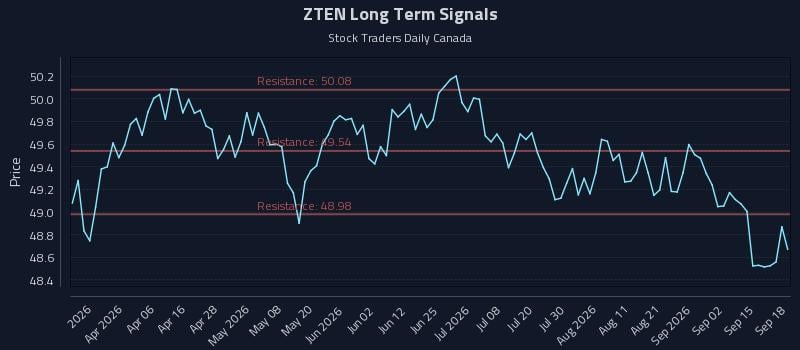 ZTEN Long Term Analysis for September 18 2026 ZTEN Long Term Analysis for September 18 2026
