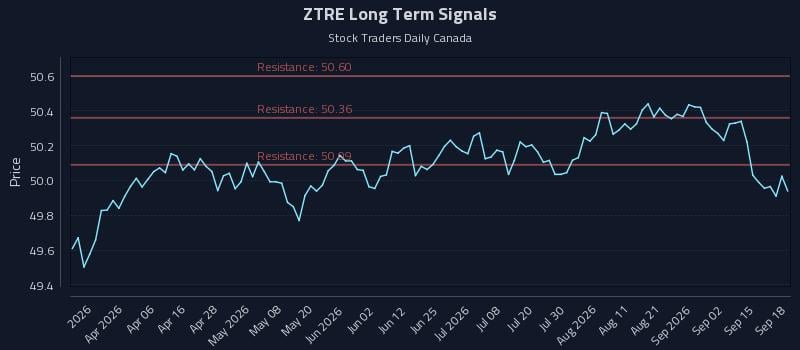 ZTRE Long Term Analysis for September 18 2026 ZTRE Long Term Analysis for September 18 2026