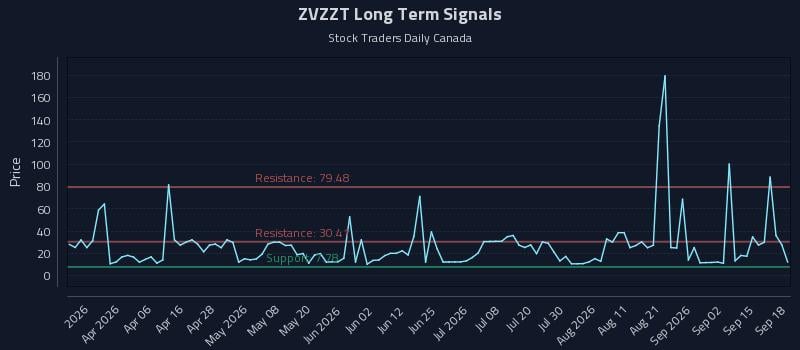 ZVZZT Long Term Analysis for September 18 2026