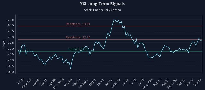 YXI Long Term Analysis for September 18 2026 YXI Long Term Analysis for September 18 2026